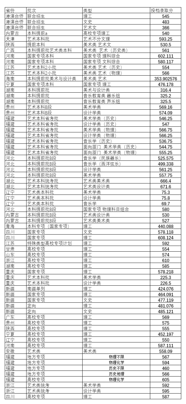 福州大学2024年普通高考各省份投档录取情况（7.20）